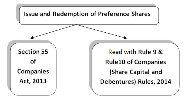 Issue and redemption of preference shares 